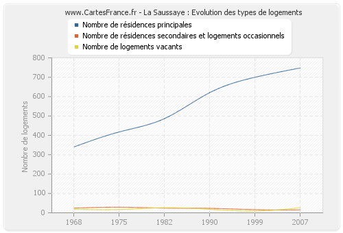 La Saussaye : Evolution des types de logements